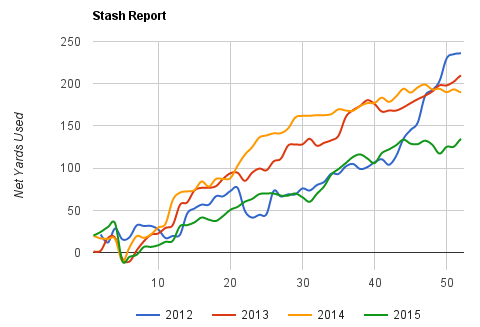 2015 Net Used